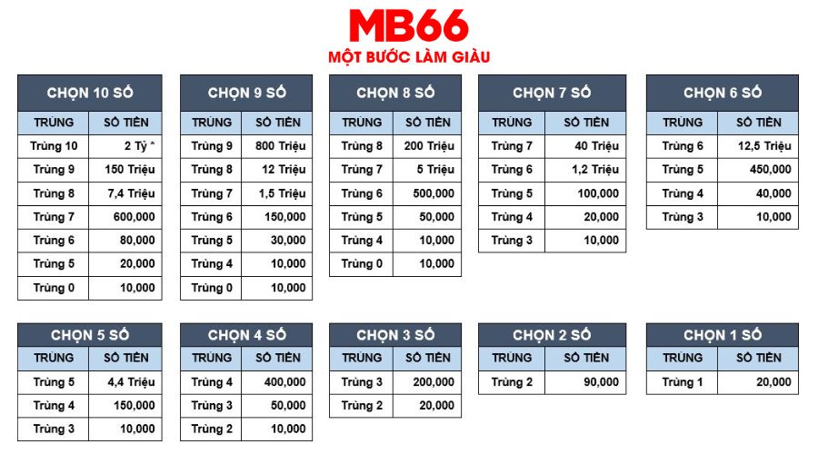 Tìm Hiểu Cơ Cấu Giải Thưởng Vietlott Mới Nhất 2024 5 Cơ cấu giải thưởng Vietlott Keno mới nhất